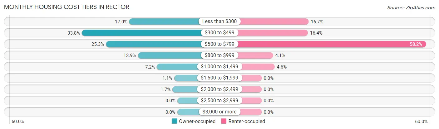 Monthly Housing Cost Tiers in Rector