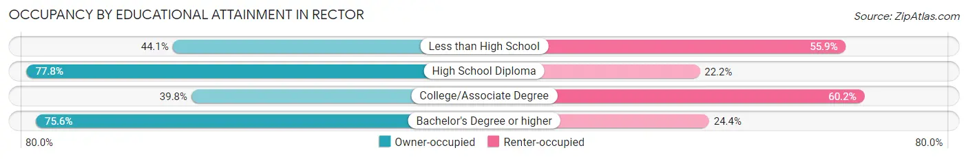 Occupancy by Educational Attainment in Rector