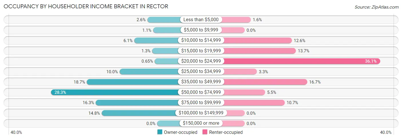 Occupancy by Householder Income Bracket in Rector