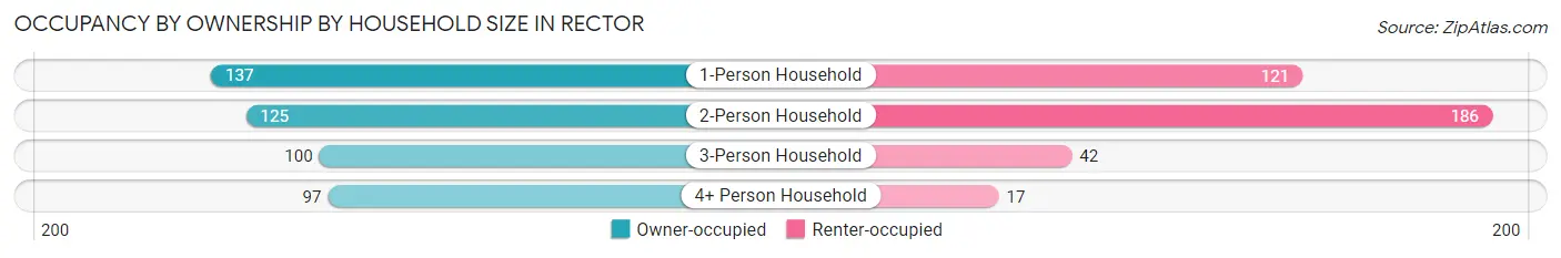 Occupancy by Ownership by Household Size in Rector