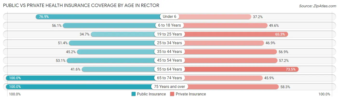 Public vs Private Health Insurance Coverage by Age in Rector