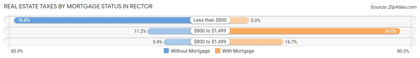 Real Estate Taxes by Mortgage Status in Rector
