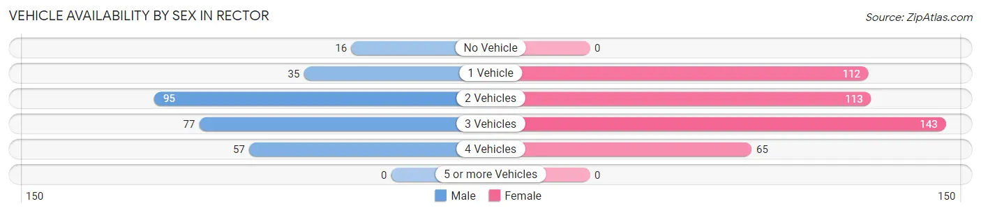 Vehicle Availability by Sex in Rector