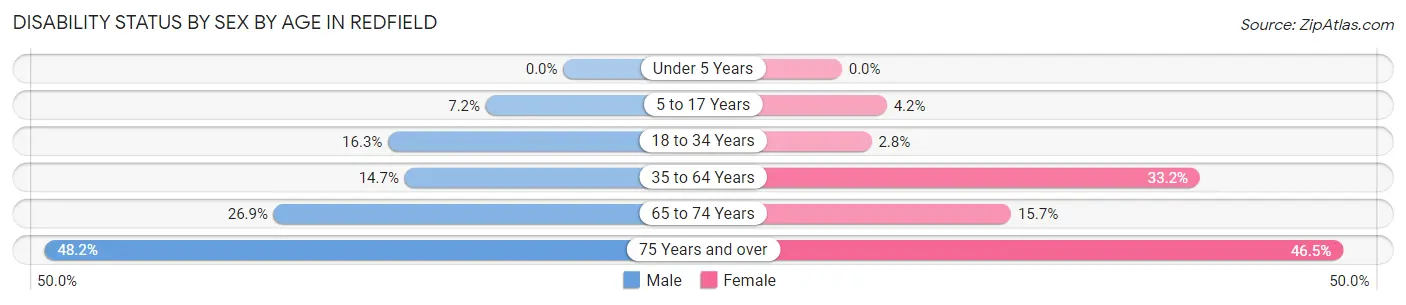 Disability Status by Sex by Age in Redfield