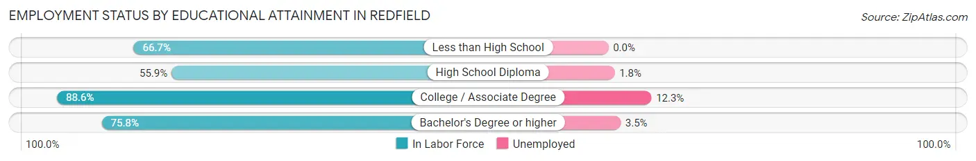 Employment Status by Educational Attainment in Redfield