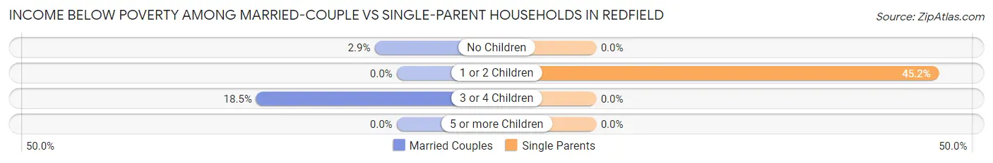 Income Below Poverty Among Married-Couple vs Single-Parent Households in Redfield