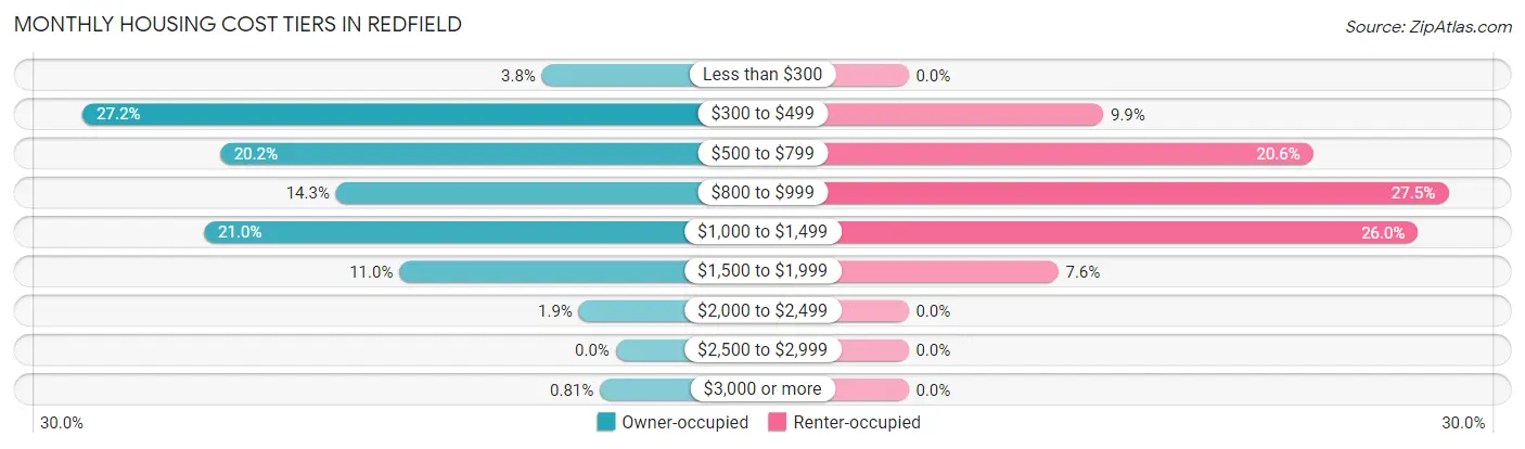 Monthly Housing Cost Tiers in Redfield