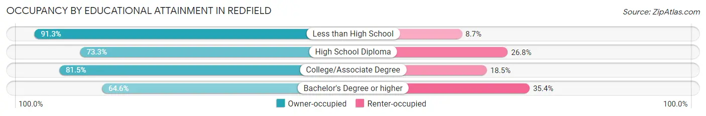 Occupancy by Educational Attainment in Redfield