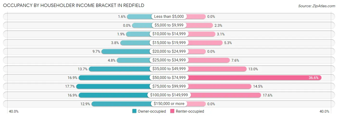 Occupancy by Householder Income Bracket in Redfield
