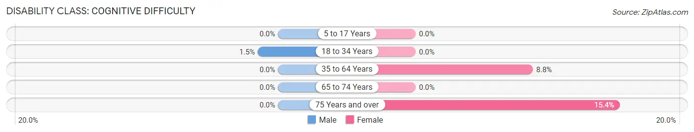 Disability in Reyno: <span>Cognitive Difficulty</span>