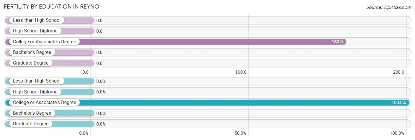 Female Fertility by Education Attainment in Reyno