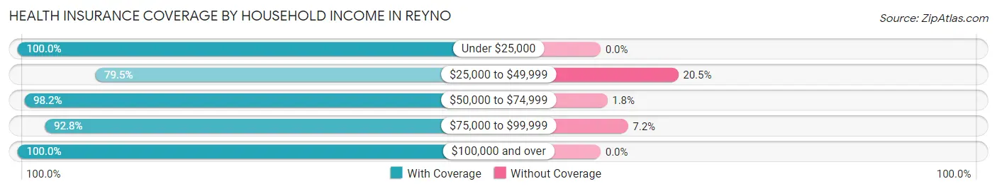 Health Insurance Coverage by Household Income in Reyno