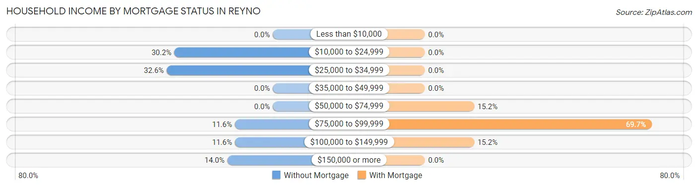 Household Income by Mortgage Status in Reyno