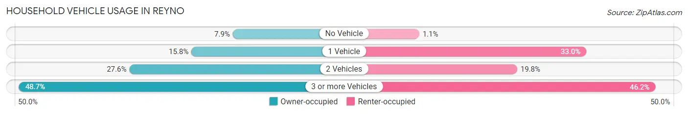 Household Vehicle Usage in Reyno