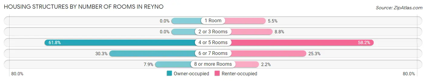 Housing Structures by Number of Rooms in Reyno