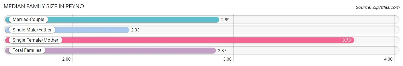 Median Family Size in Reyno