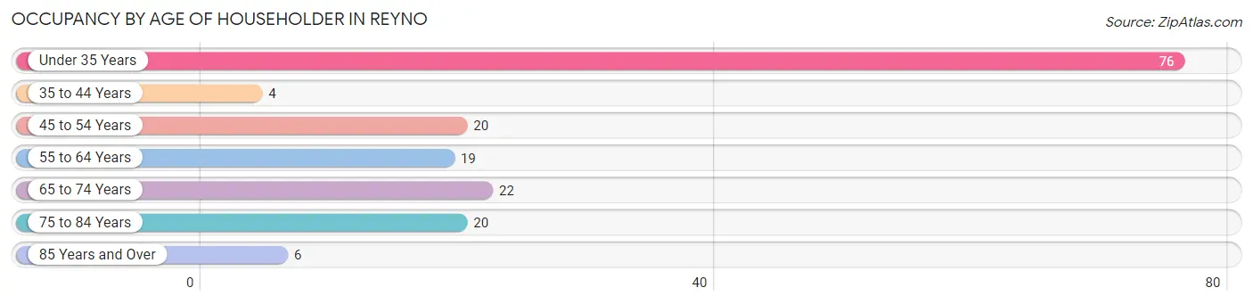 Occupancy by Age of Householder in Reyno