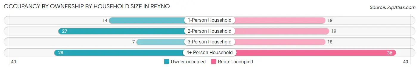 Occupancy by Ownership by Household Size in Reyno