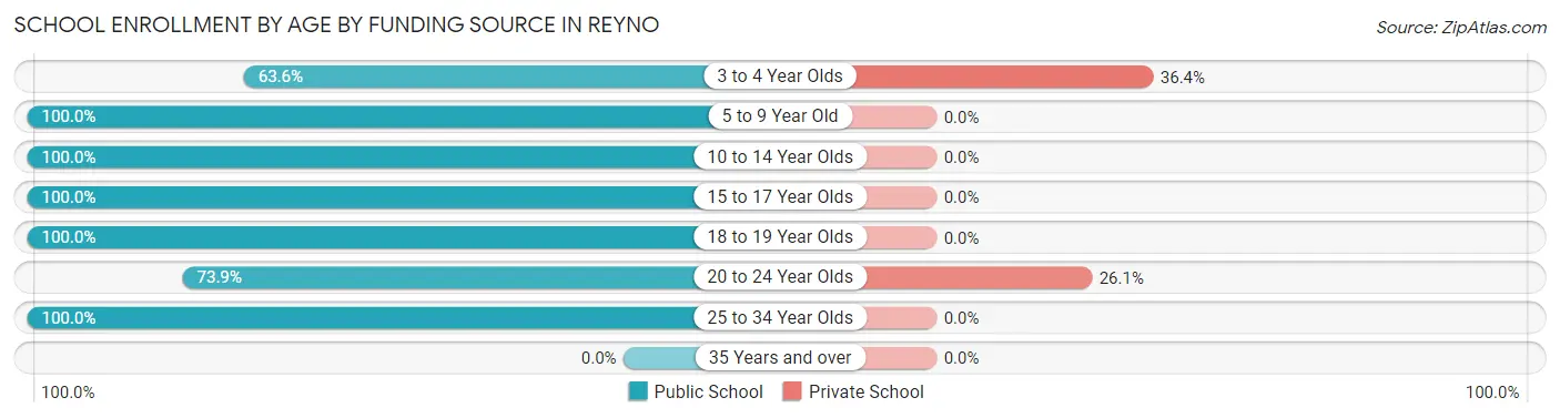 School Enrollment by Age by Funding Source in Reyno