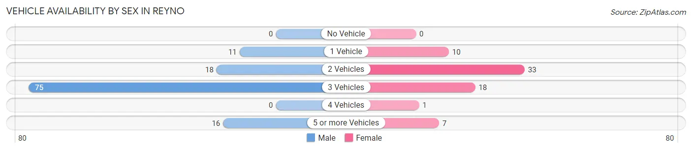Vehicle Availability by Sex in Reyno