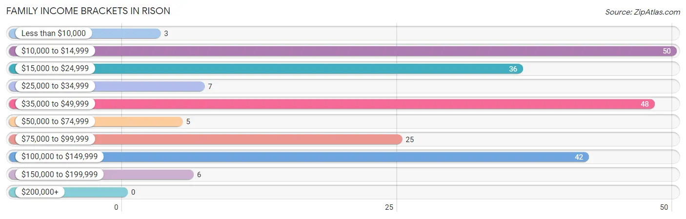 Family Income Brackets in Rison