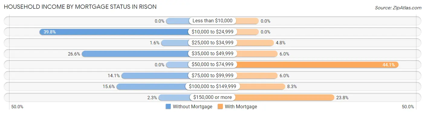 Household Income by Mortgage Status in Rison