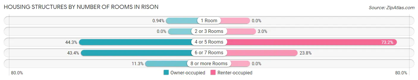 Housing Structures by Number of Rooms in Rison