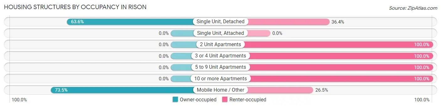 Housing Structures by Occupancy in Rison