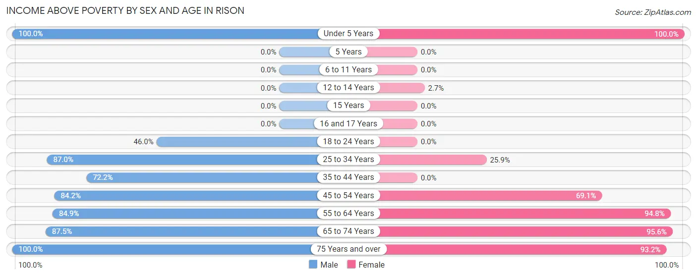 Income Above Poverty by Sex and Age in Rison