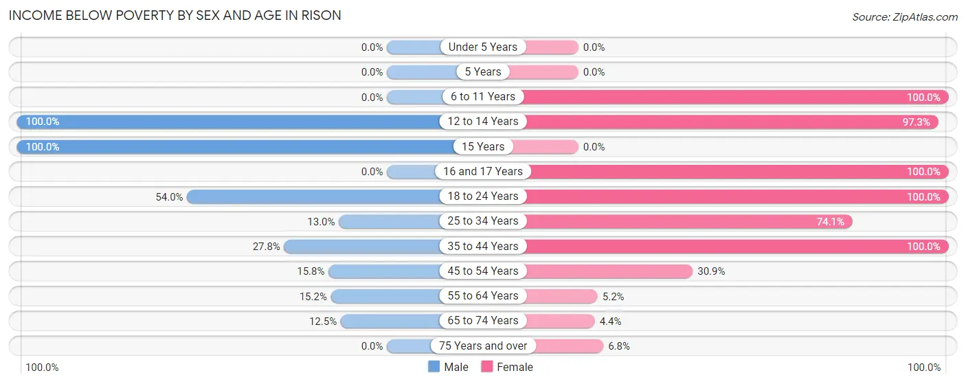 Income Below Poverty by Sex and Age in Rison