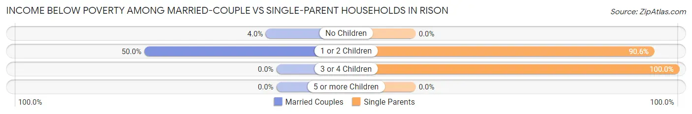 Income Below Poverty Among Married-Couple vs Single-Parent Households in Rison