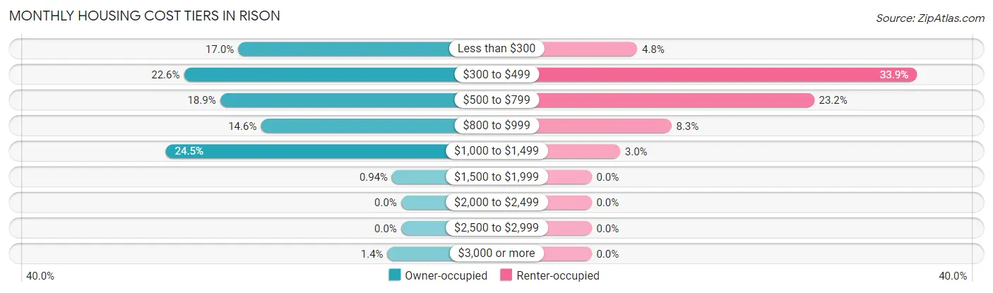 Monthly Housing Cost Tiers in Rison