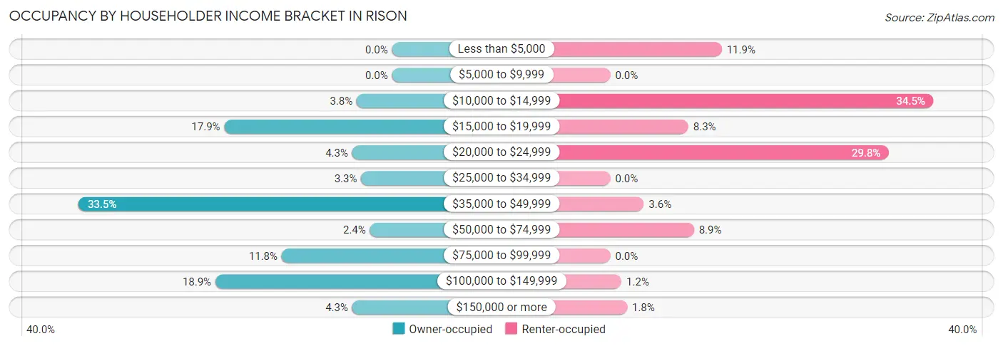 Occupancy by Householder Income Bracket in Rison
