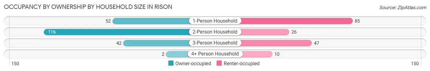 Occupancy by Ownership by Household Size in Rison