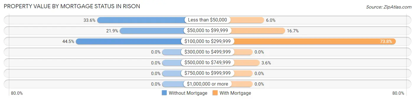 Property Value by Mortgage Status in Rison