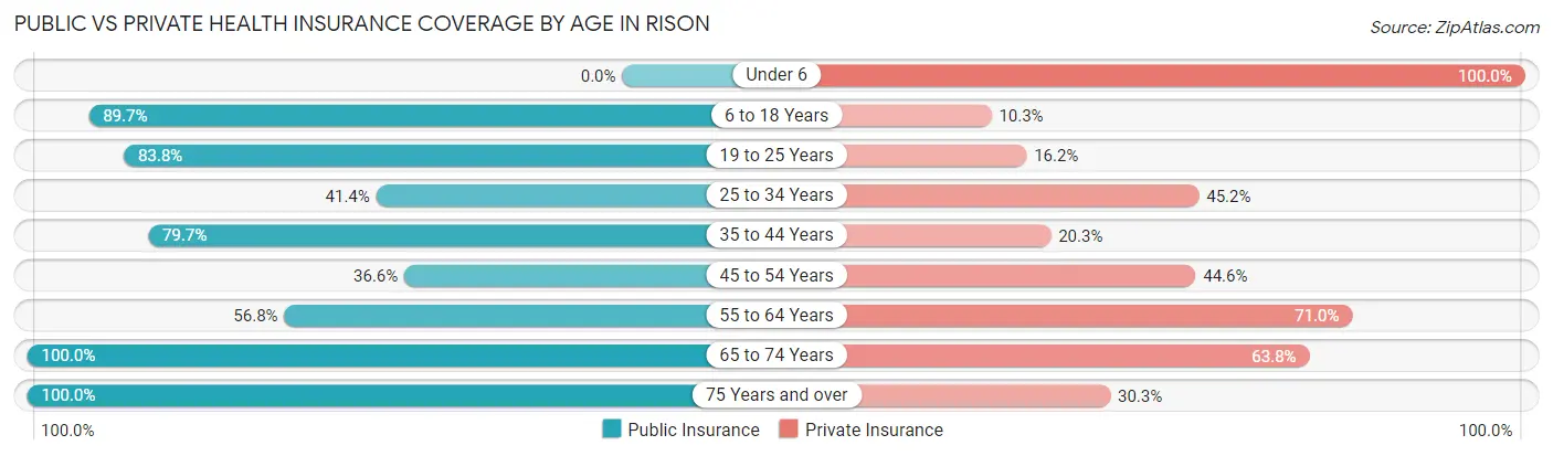 Public vs Private Health Insurance Coverage by Age in Rison