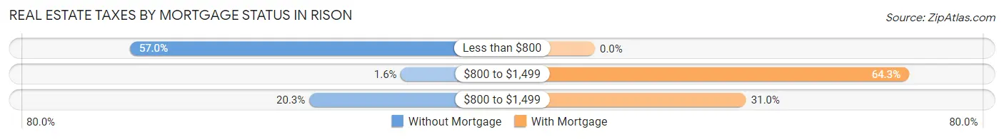 Real Estate Taxes by Mortgage Status in Rison
