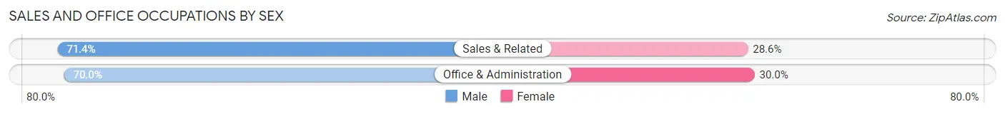 Sales and Office Occupations by Sex in Rison