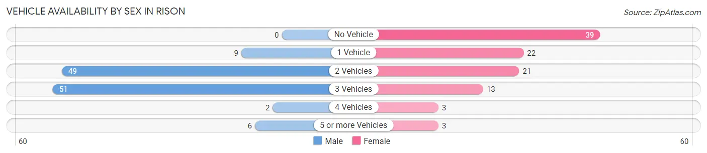 Vehicle Availability by Sex in Rison