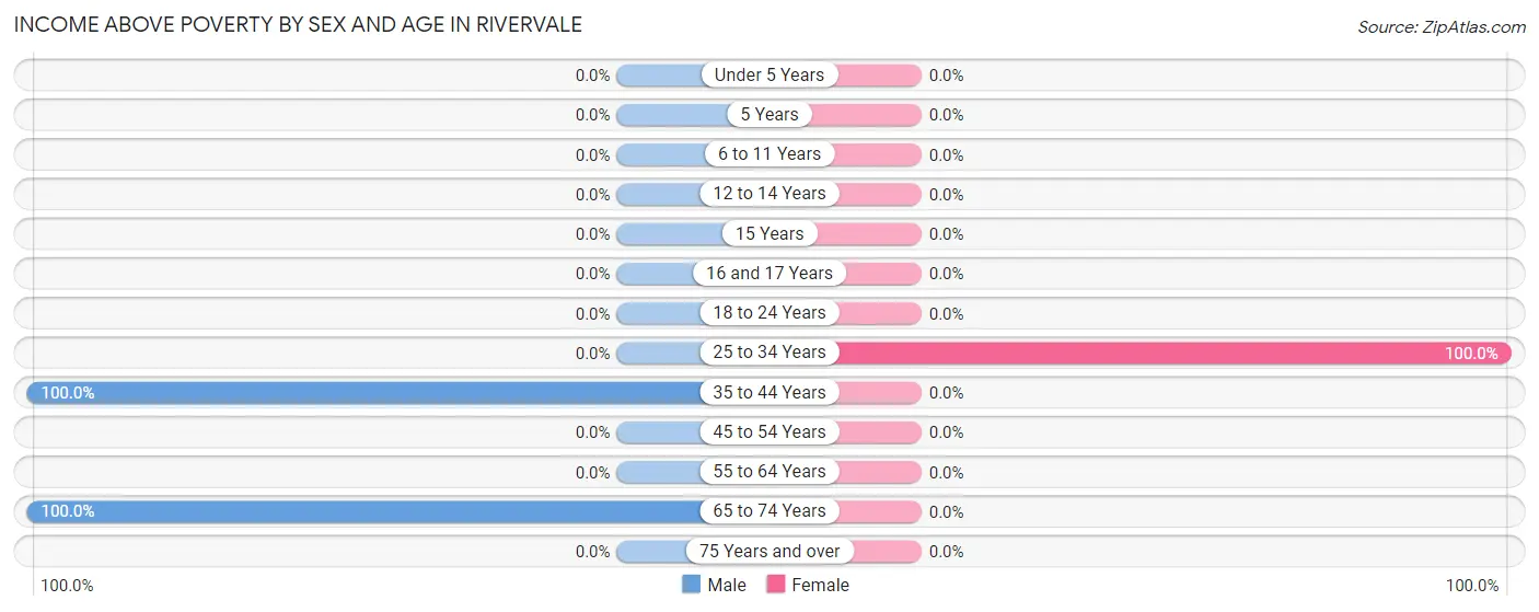 Income Above Poverty by Sex and Age in Rivervale