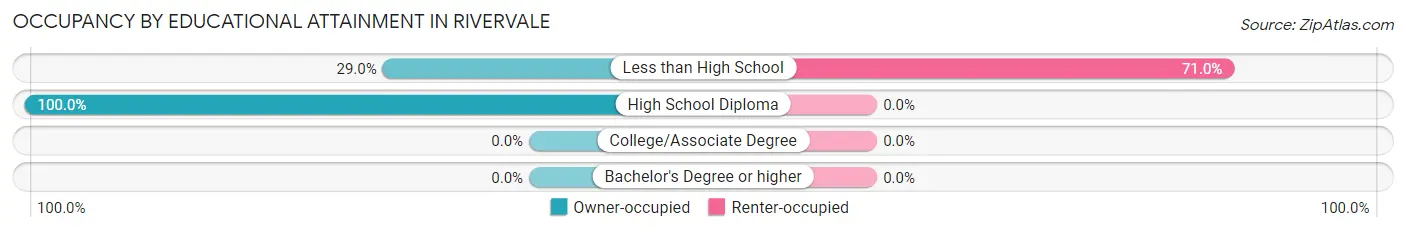 Occupancy by Educational Attainment in Rivervale