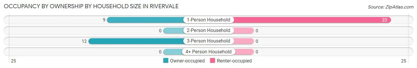 Occupancy by Ownership by Household Size in Rivervale