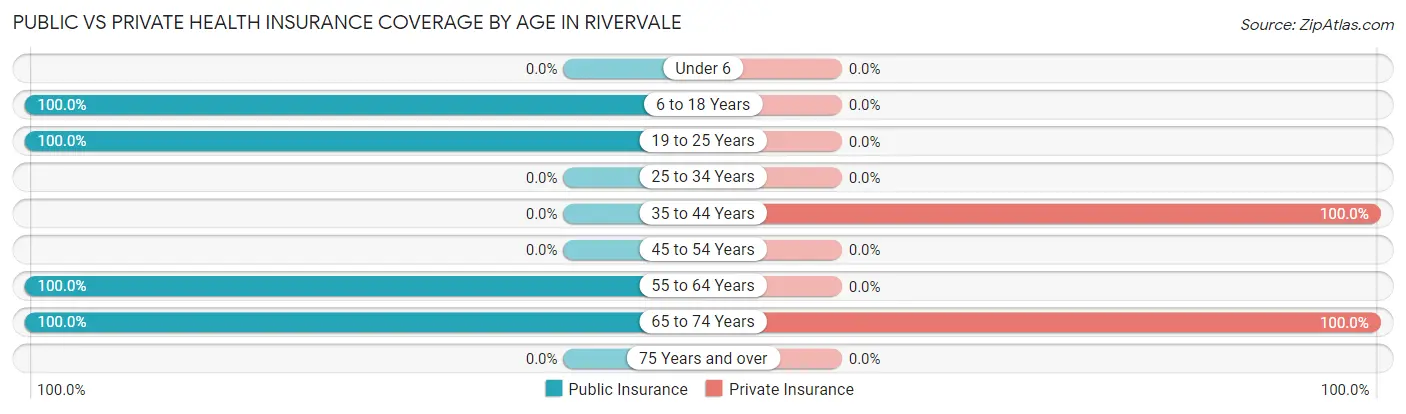 Public vs Private Health Insurance Coverage by Age in Rivervale