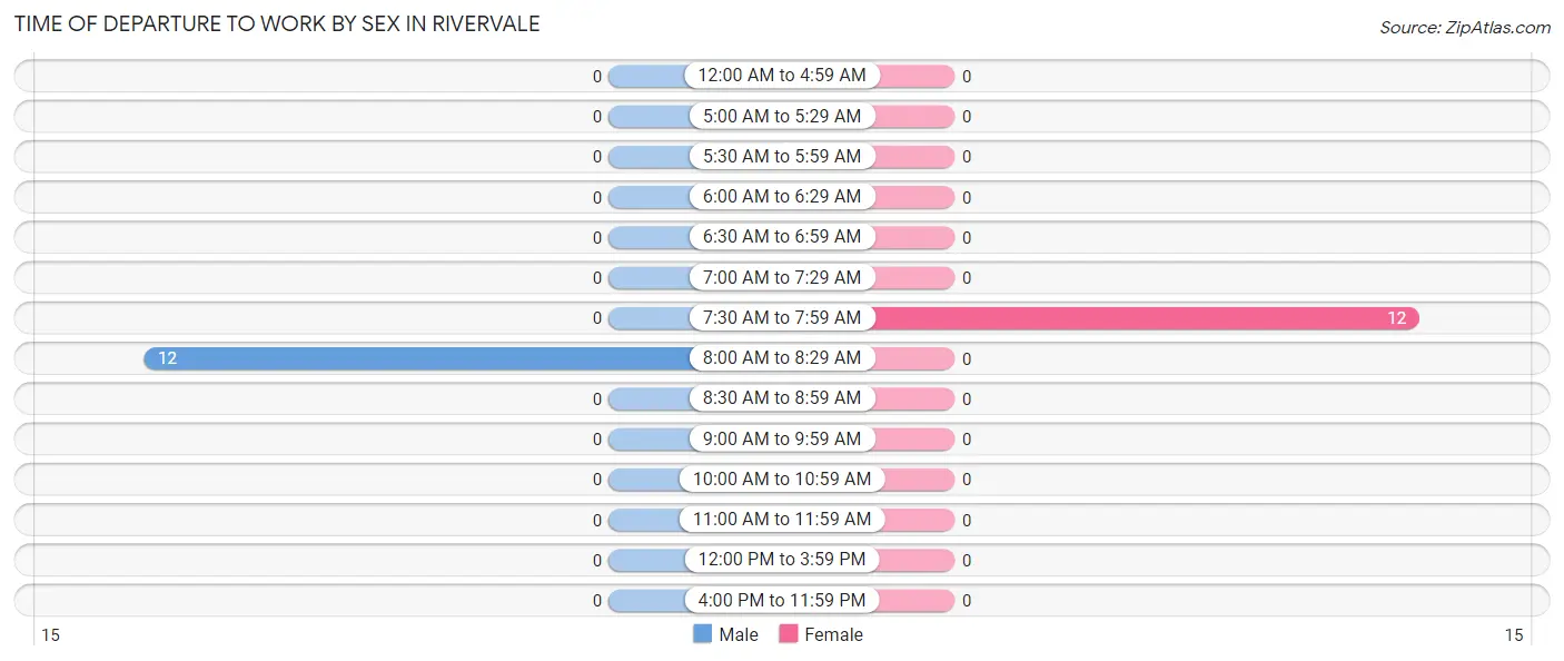 Time of Departure to Work by Sex in Rivervale