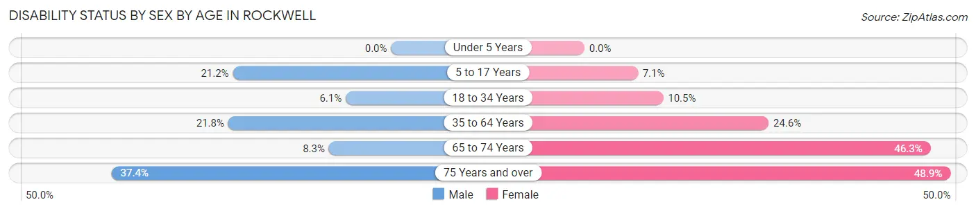 Disability Status by Sex by Age in Rockwell