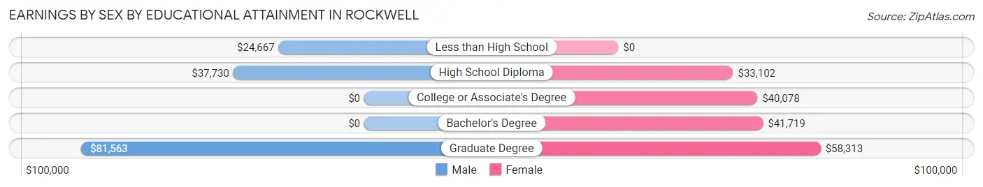 Earnings by Sex by Educational Attainment in Rockwell