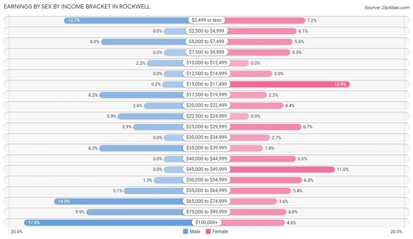 Earnings by Sex by Income Bracket in Rockwell