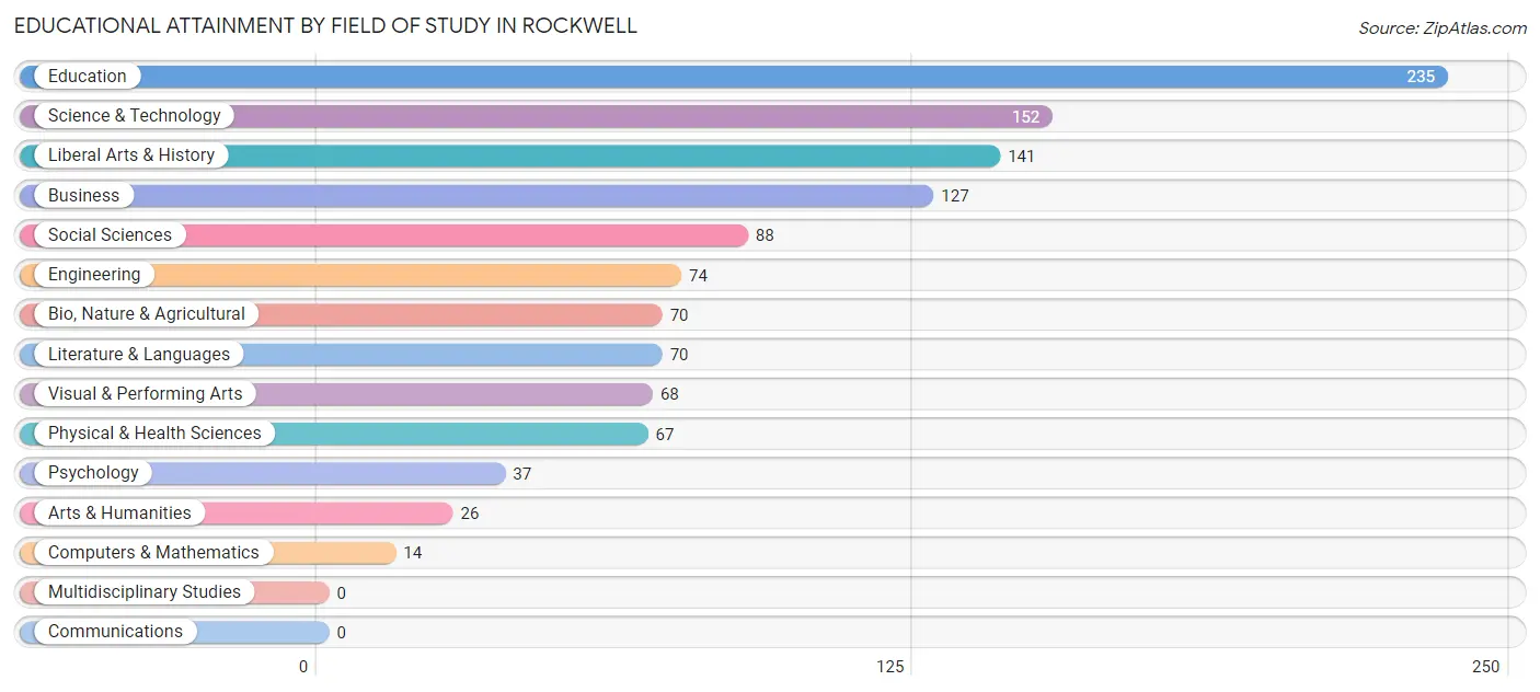 Educational Attainment by Field of Study in Rockwell