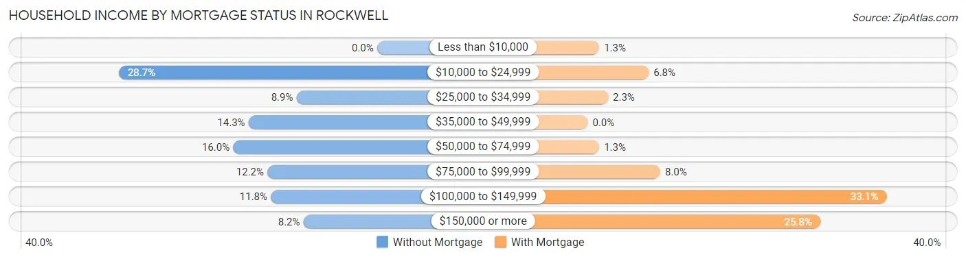Household Income by Mortgage Status in Rockwell