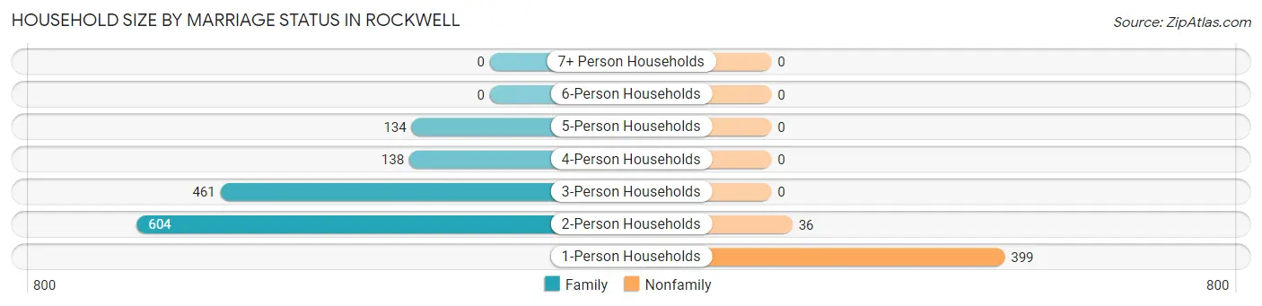 Household Size by Marriage Status in Rockwell
